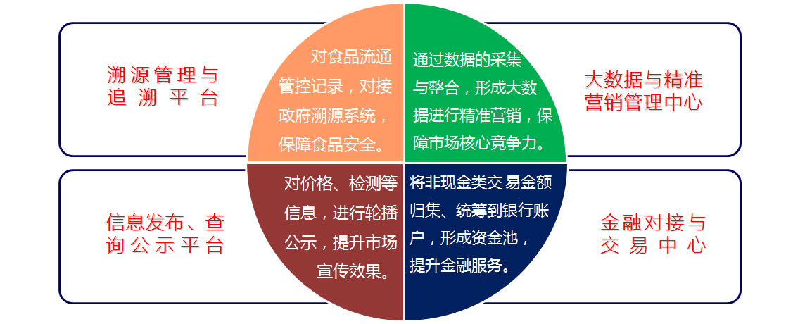 智慧農(nóng)貿(mào)解決方案建設(shè)目標(biāo)（溯源、信息、金融、大數(shù)據(jù)）