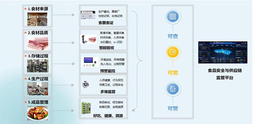 高校后勤采供食安管理系統(tǒng)實(shí)現(xiàn)關(guān)鍵環(huán)節(jié)全程追溯